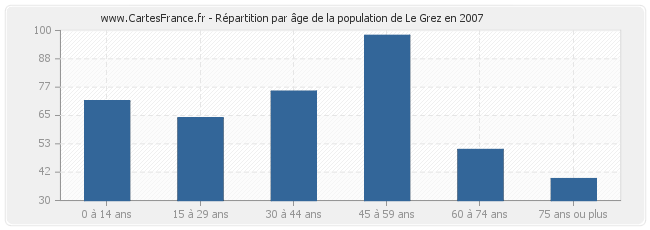 Répartition par âge de la population de Le Grez en 2007